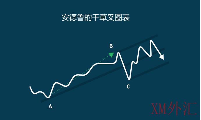 如何利用安德鲁的干草叉监测趋势？(图1)