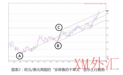 如何利用安德鲁的干草叉监测趋势？(图2)