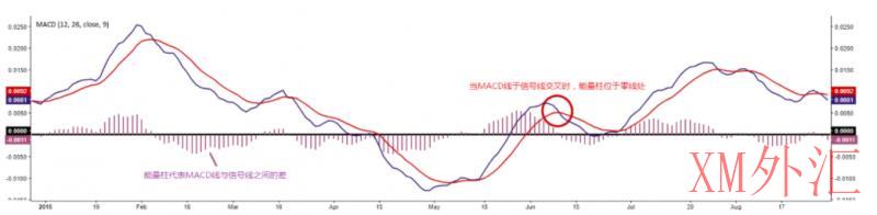 XM集团外汇课堂之什么是MACD线，如何运用MACD指标指导外汇交易(图3)