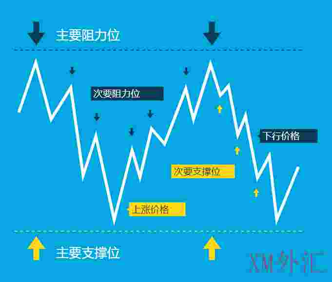 外汇交易中的支撑位与阻力位，如何判断？(图2)