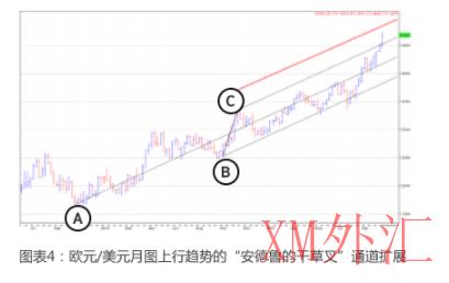 如何利用安德鲁的干草叉监测趋势？(图4)