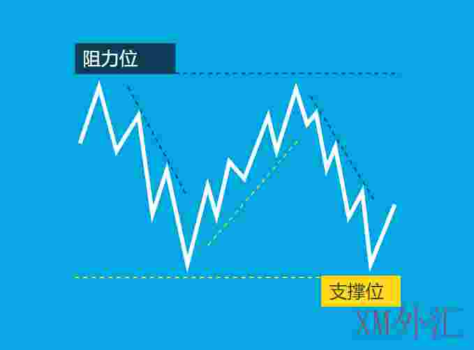 外汇交易中的支撑位与阻力位，如何判断？(图1)