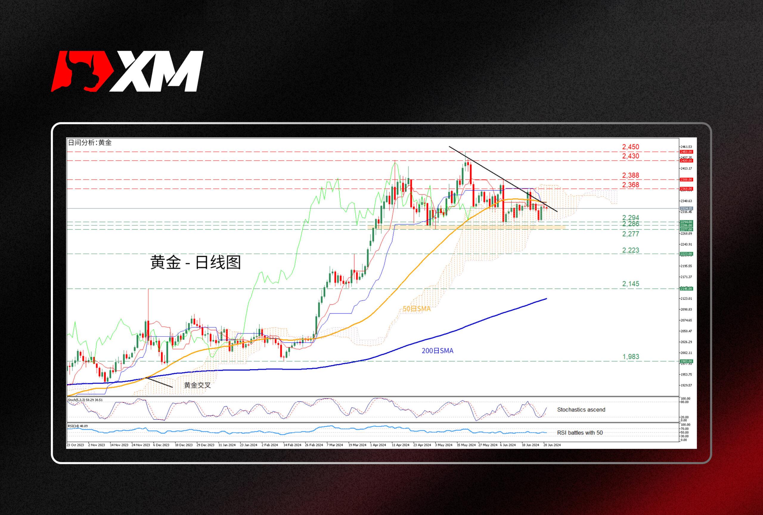 技术分析，– 黄金测试下降趋势线(图1)