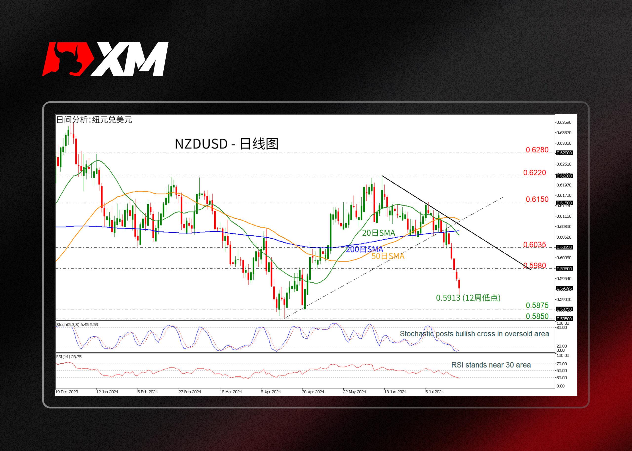 技术分析，– NZDUSD跌至数周新低(图1)