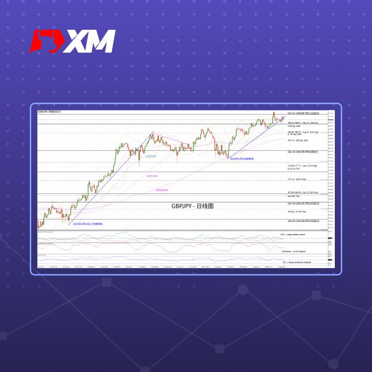 技术分析，– GBPJPY在关键事件前走低(图1)