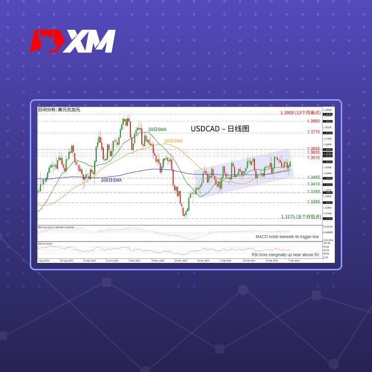 技术分析，– USDCAD在上行通道内小幅走高(图1)