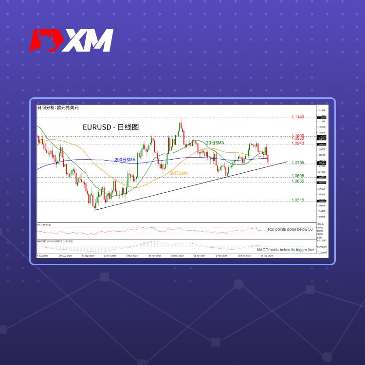 技术分析，– EURUSD跌破1.0800(图1)