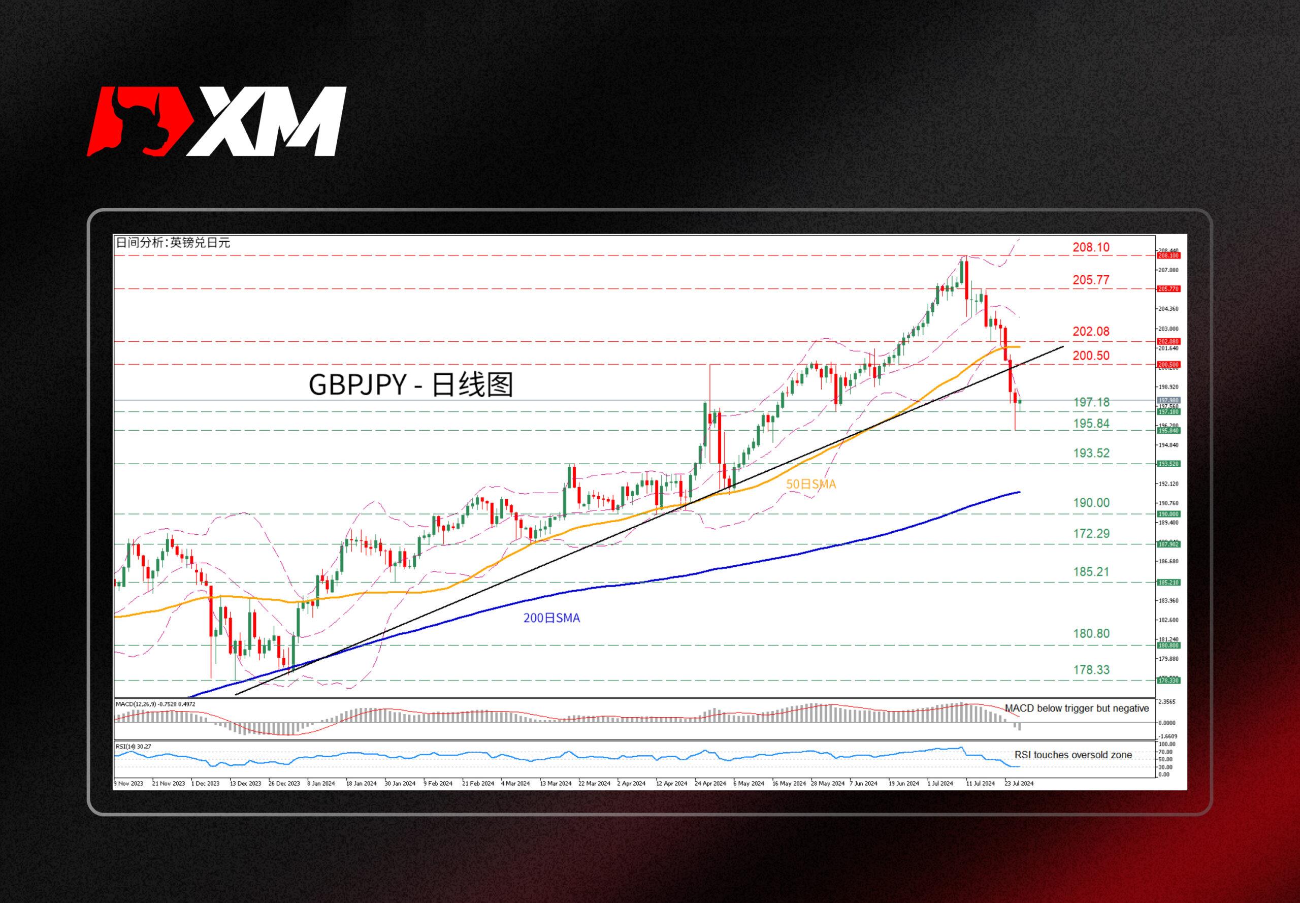 技术分析，– GBPJPY跌至两个月新低(图1)