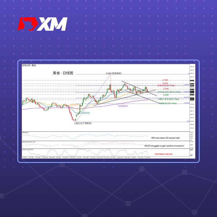 技术分析，– 金价反转下跌，但仍维持在2,000上方(图1)