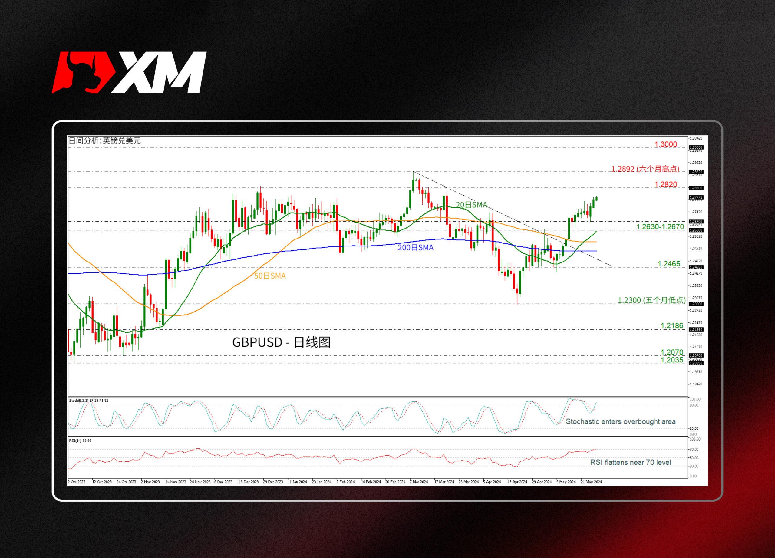 技术分析，– GBPUSD挑战两个月新高(图1)