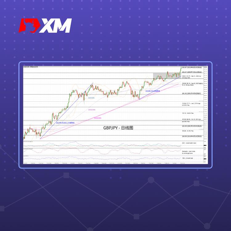 技术分析，– GBPJPY逼近九年新高(图1)