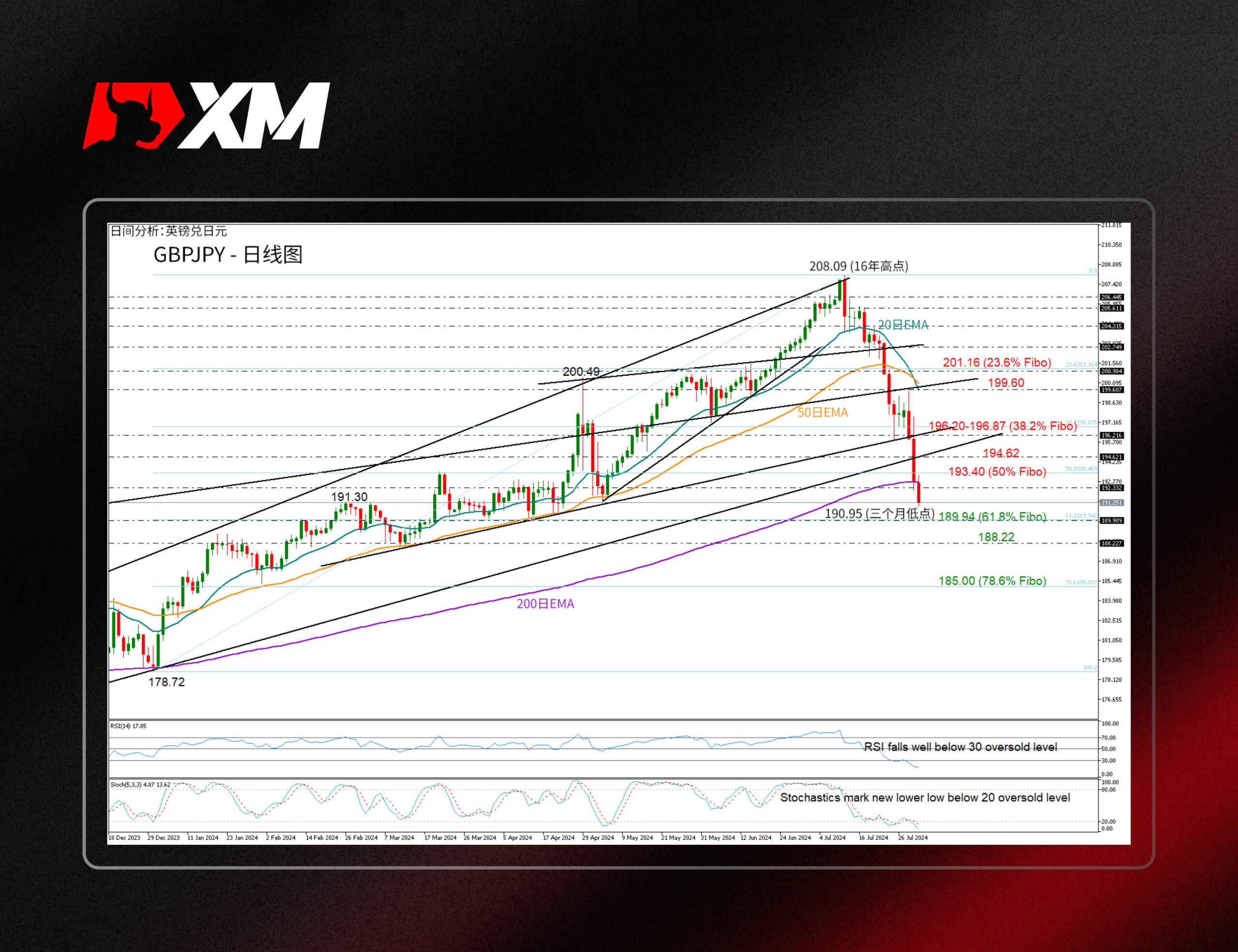 技术分析，– GBPJPY跌破200日EMA(图1)