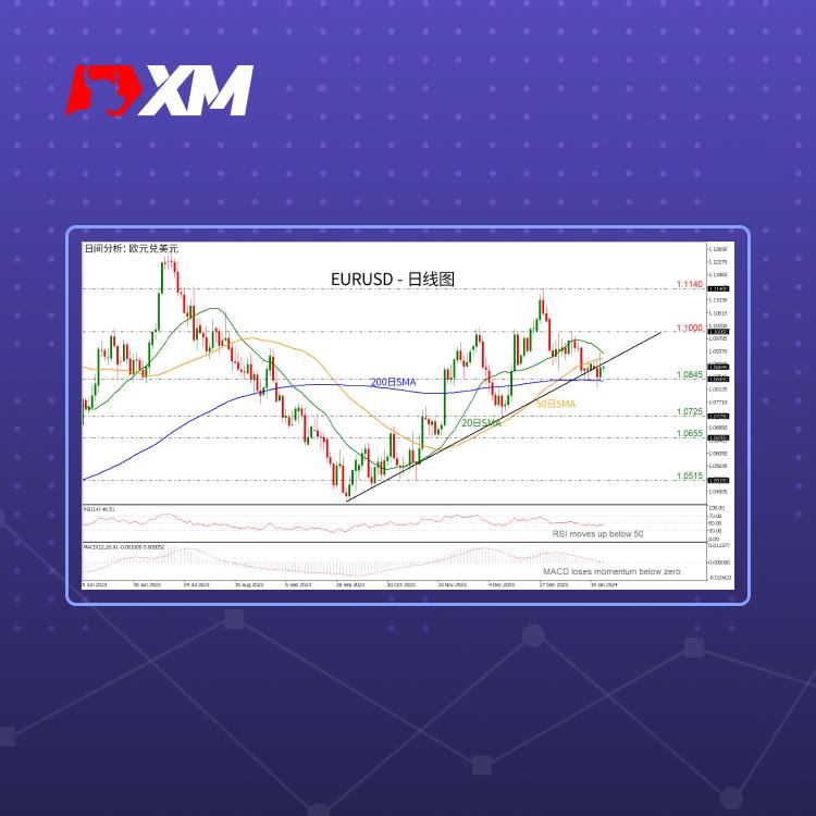 技术分析，– EURUSD或再次突破上升趋势线(图1)