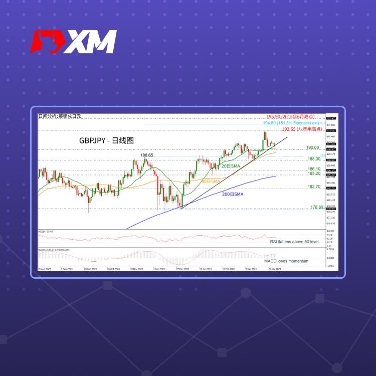 技术分析，– GBPJPY在191.00附近走软(图1)