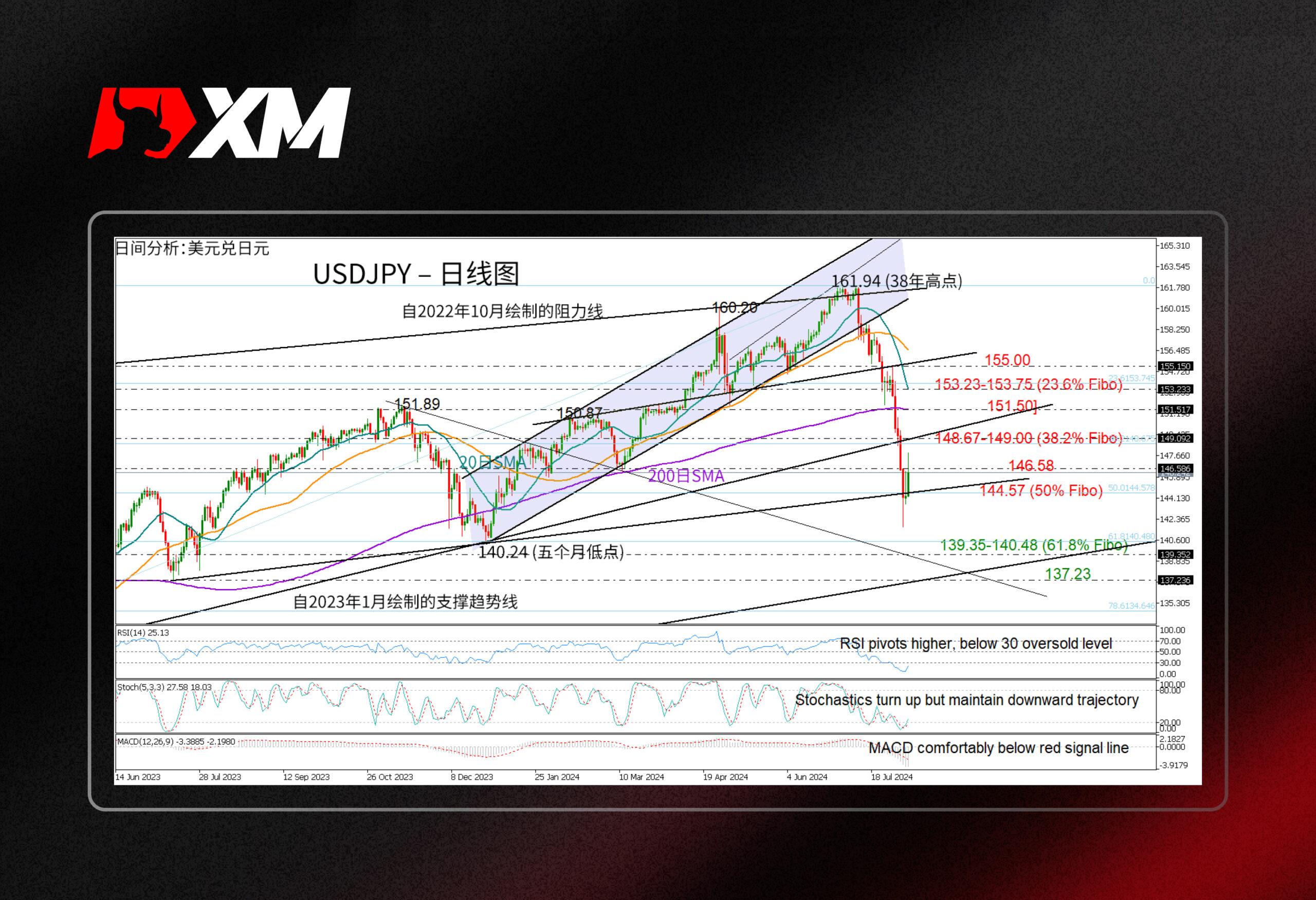 技术分析，– USDJPY开始复苏(图1)
