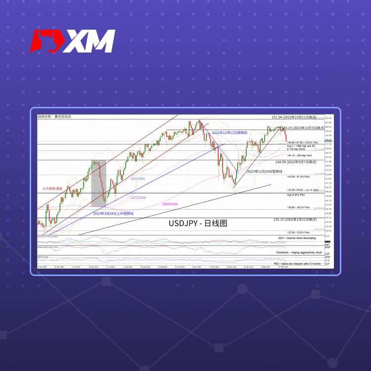 技术分析，– USDJPY加速回调(图1)