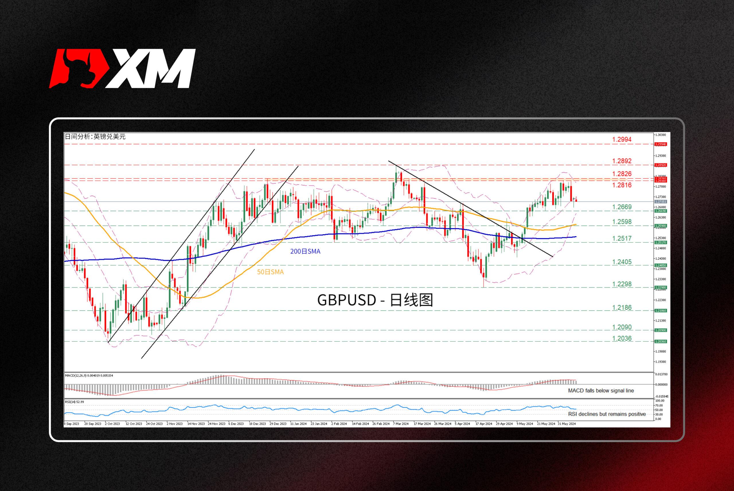 技术分析，– GBPUSD自近三个月高点回落(图1)