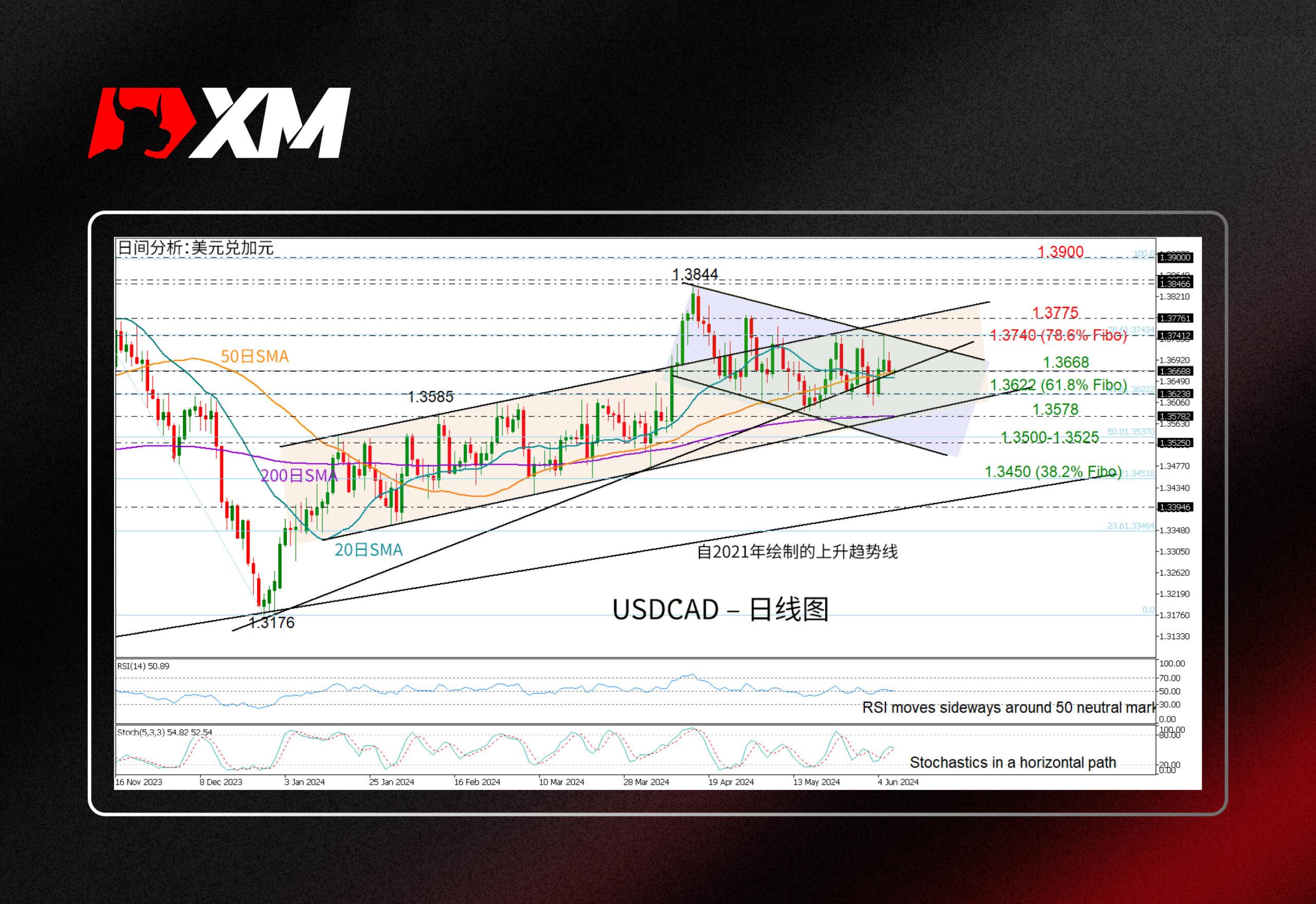 技术分析，– USDCAD维持区间震荡(图1)