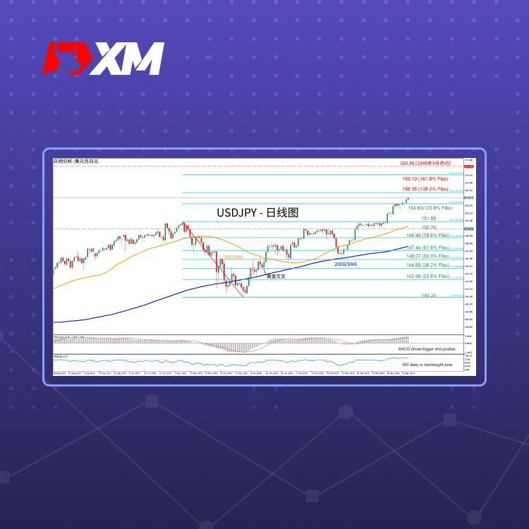 技术分析，– USDJPY升至34年新高(图1)