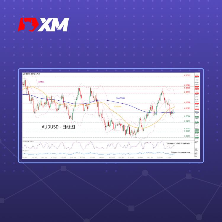 技术分析，– AUDUSD止跌后在200日SMA附近徘徊(图1)