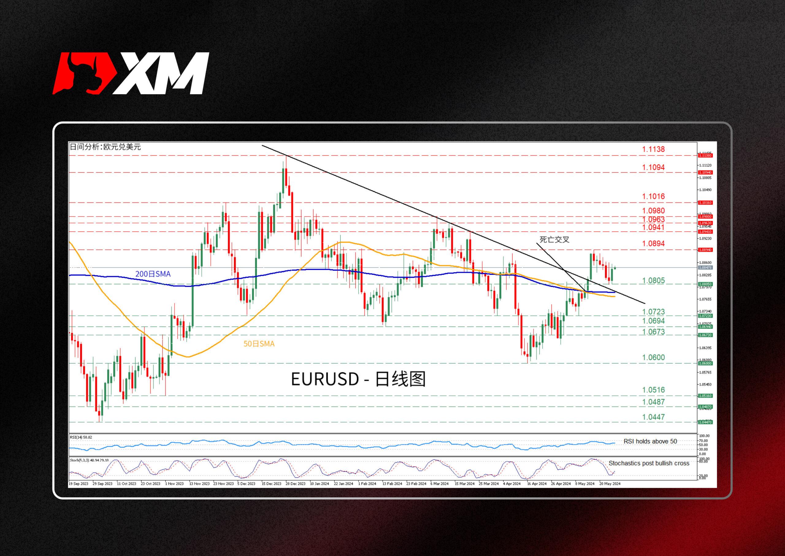 技术分析，– EURUSD自高点测试下行趋势线(图1)
