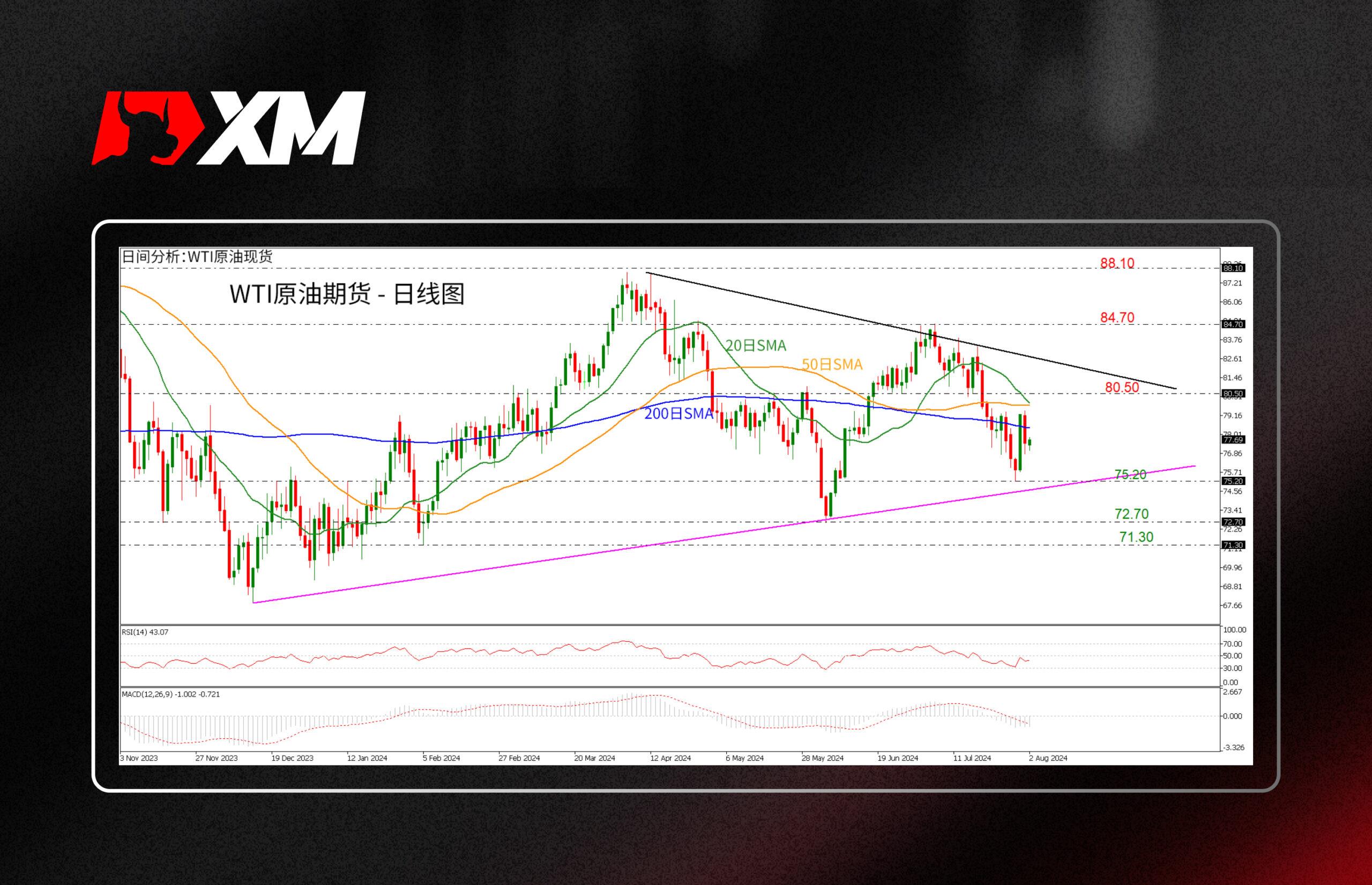 技术分析，– WTI原油在200日SMA下方区间震荡(图1)