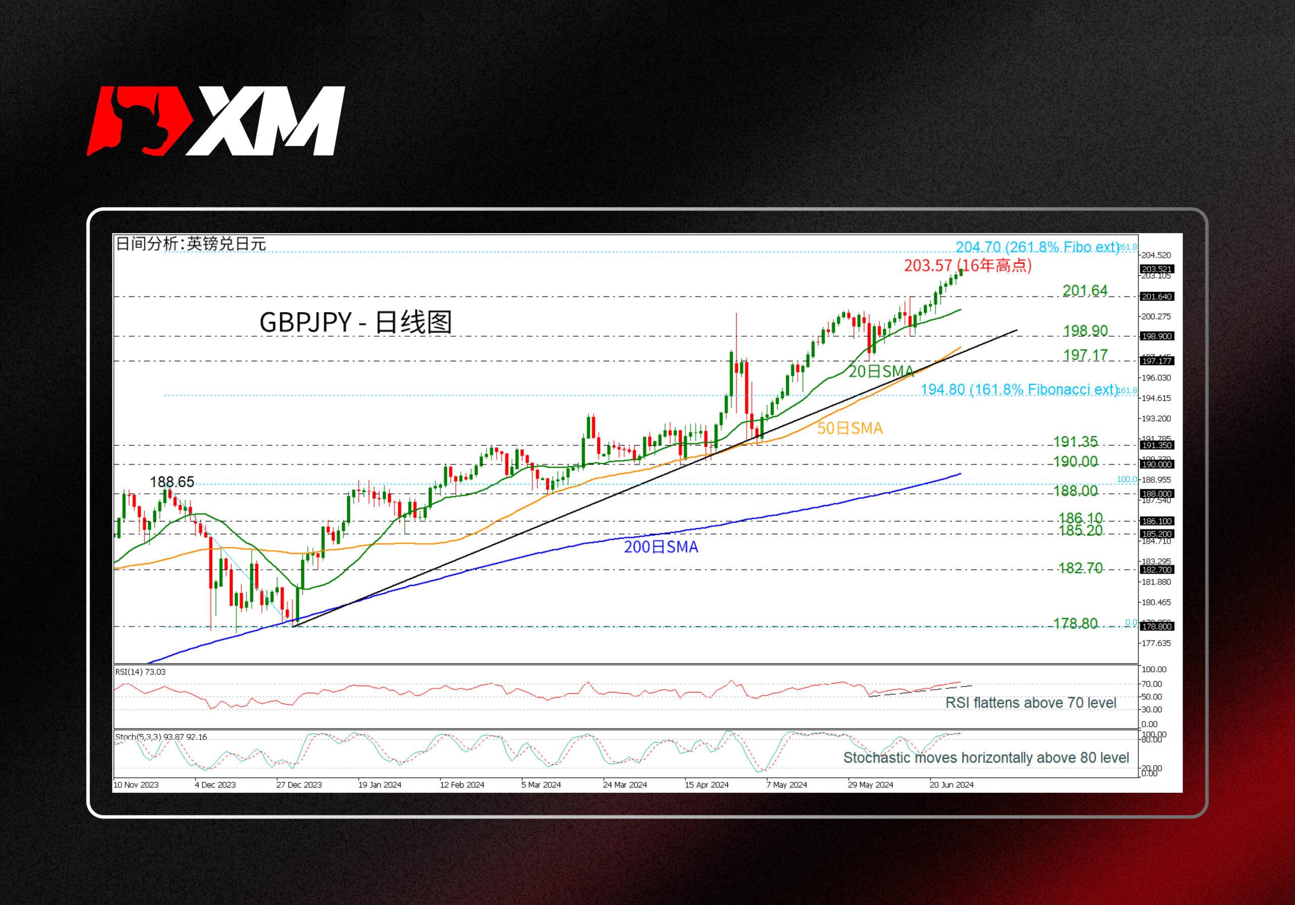 技术分析，– USDJPY接近多年高点(图1)