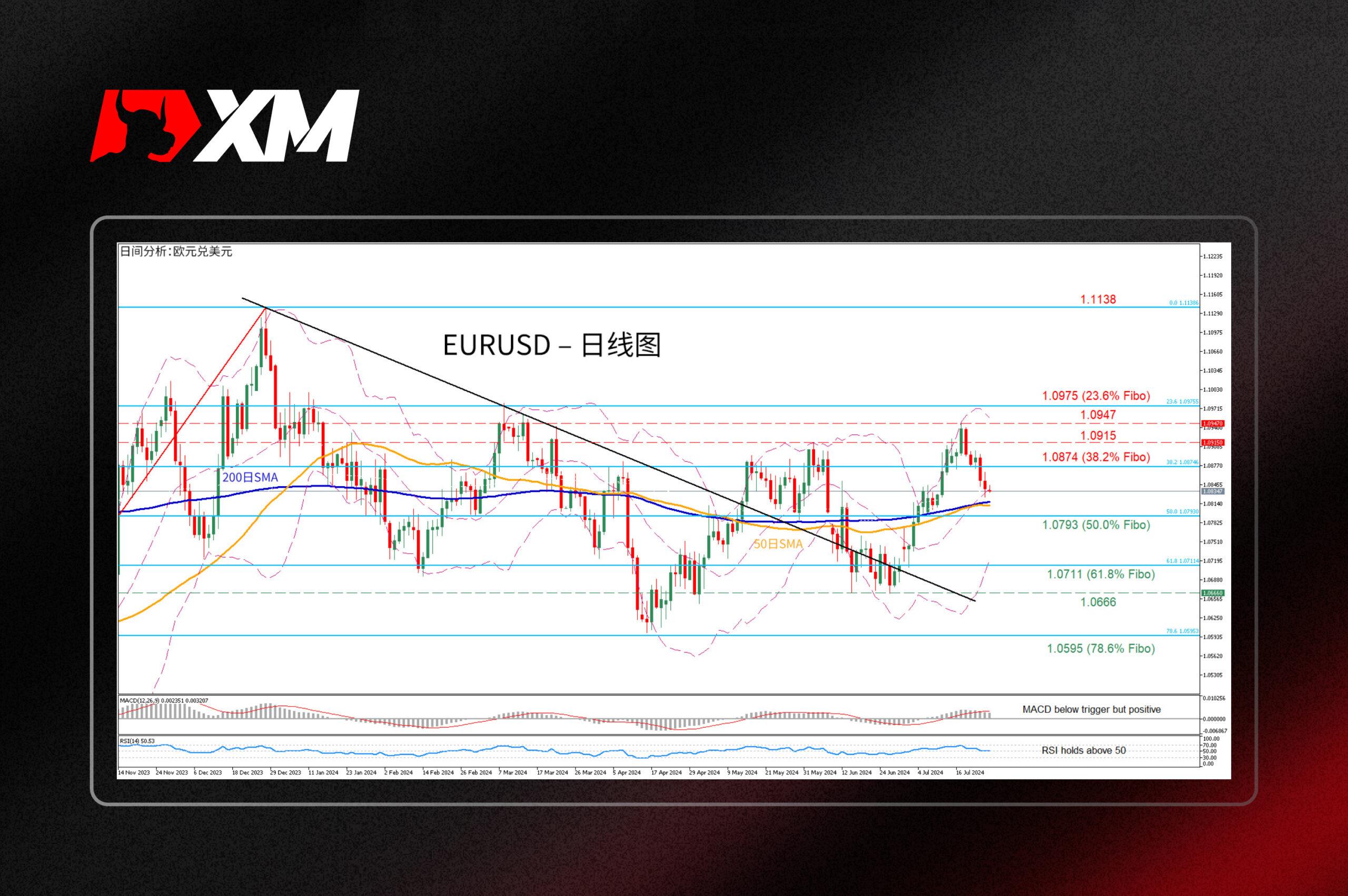 技术分析，– EURUSD涨至一个月新高(图1)