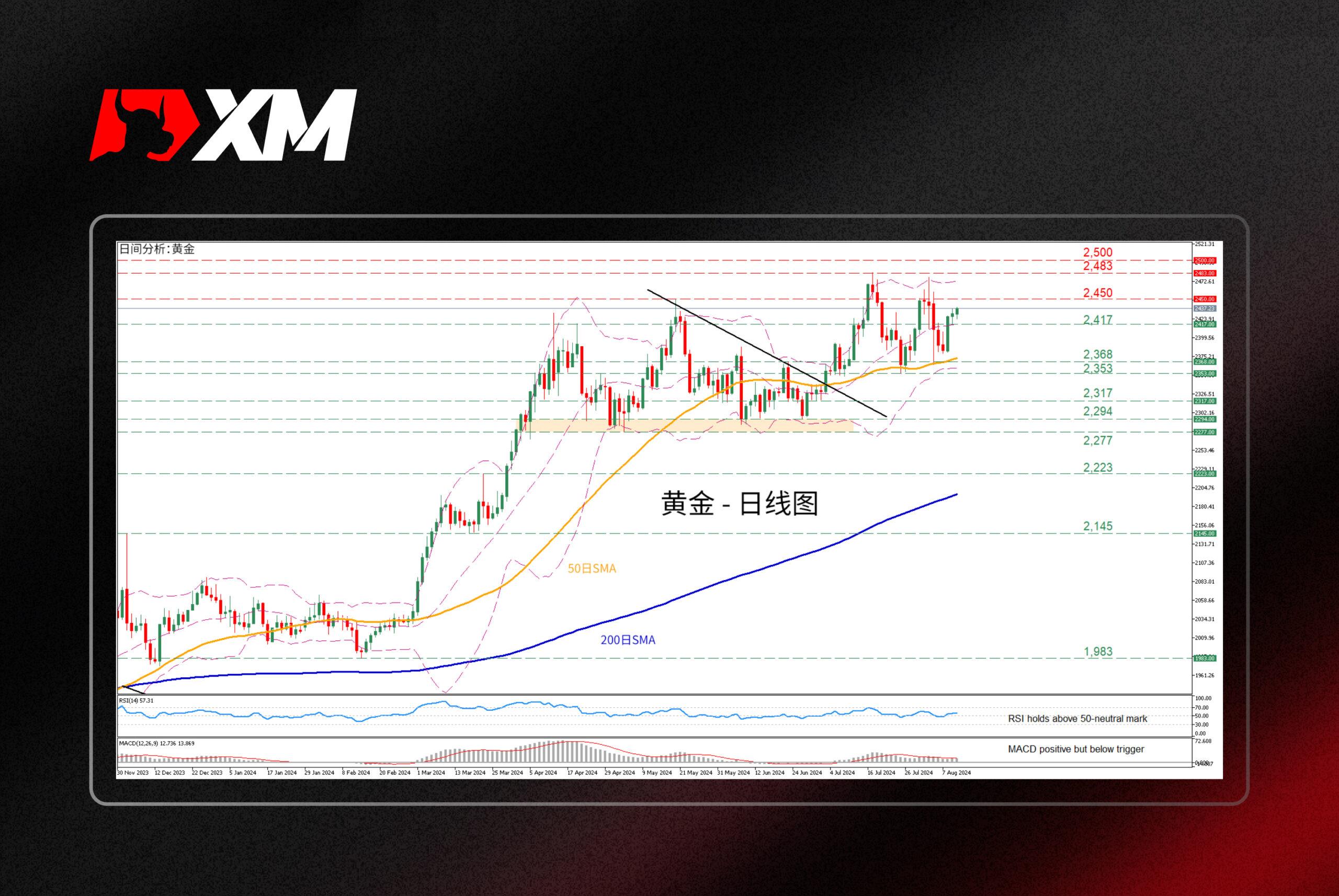 技术分析，– 金价有望重返历史高点(图1)