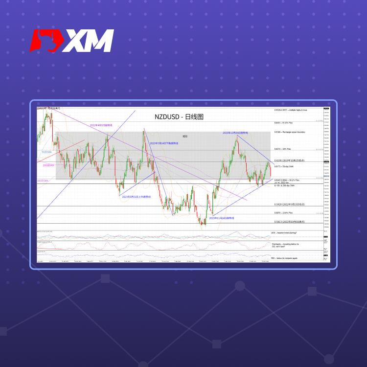 技术分析，– NZDUSD大幅下跌，准备测试关键区间(图1)