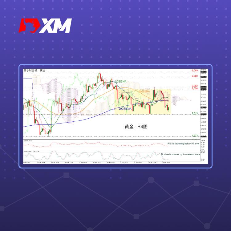 技术分析，– 2024年黄金开市疲软(图1)