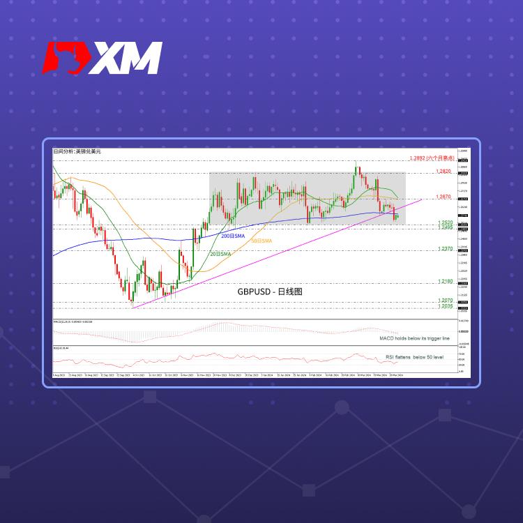 技术分析，– GBPUSD测试200日SMA(图1)