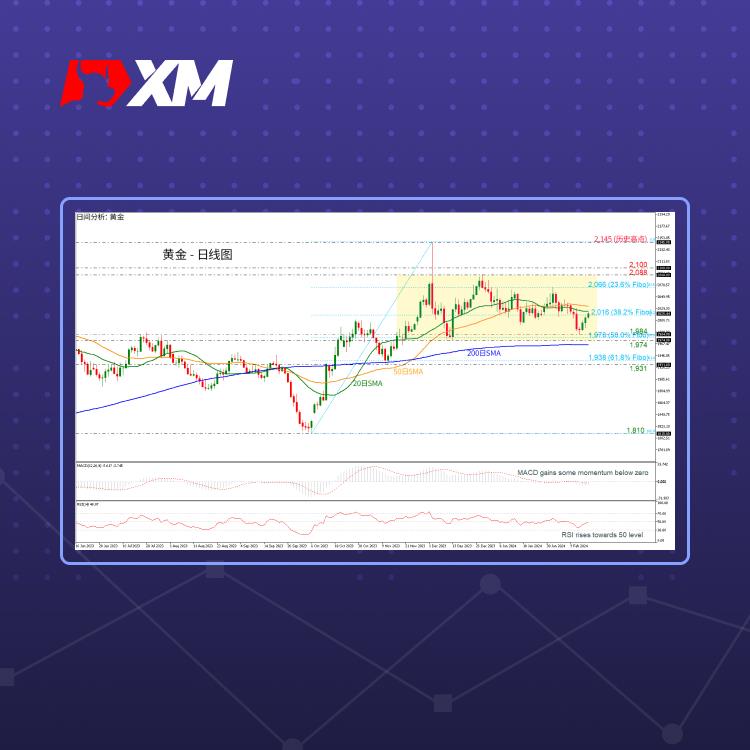 技术分析，– 黄金测试斐波那契38.2%区间(图1)