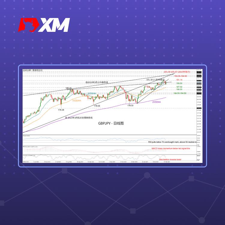 技术分析，– GBPJPY或再次反弹(图1)