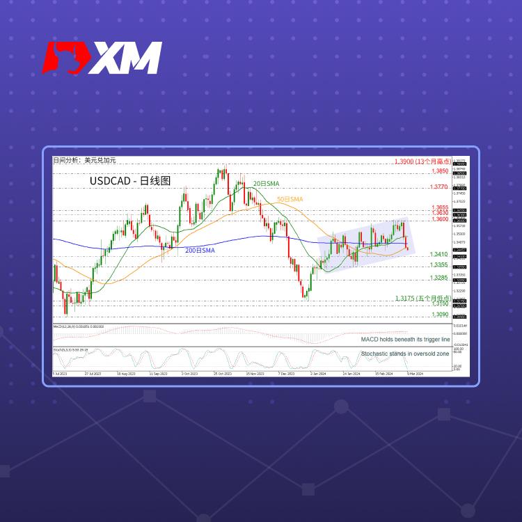 技术分析，– USDCAD自1.3600回落后下跌1%(图1)