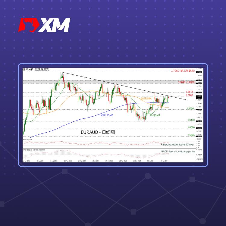 技术分析，– EURAUD自长期下行趋势线回落(图1)