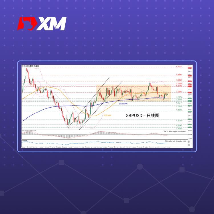 技术分析，– GBPUSD受限于50日SMA(图1)