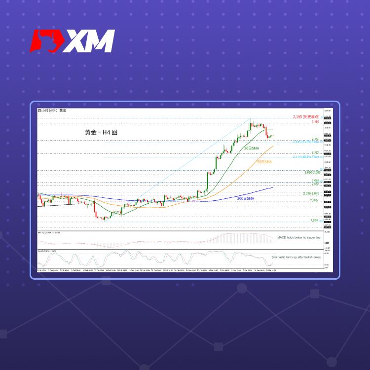 技术分析，– 金价自前期低点2,150反弹后看涨(图1)