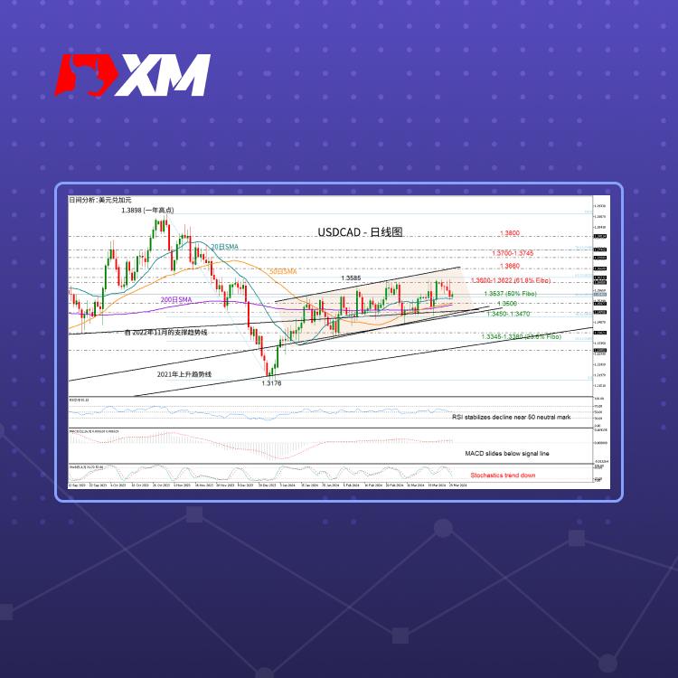 技术分析，– USDCAD暂停四天跌势(图1)