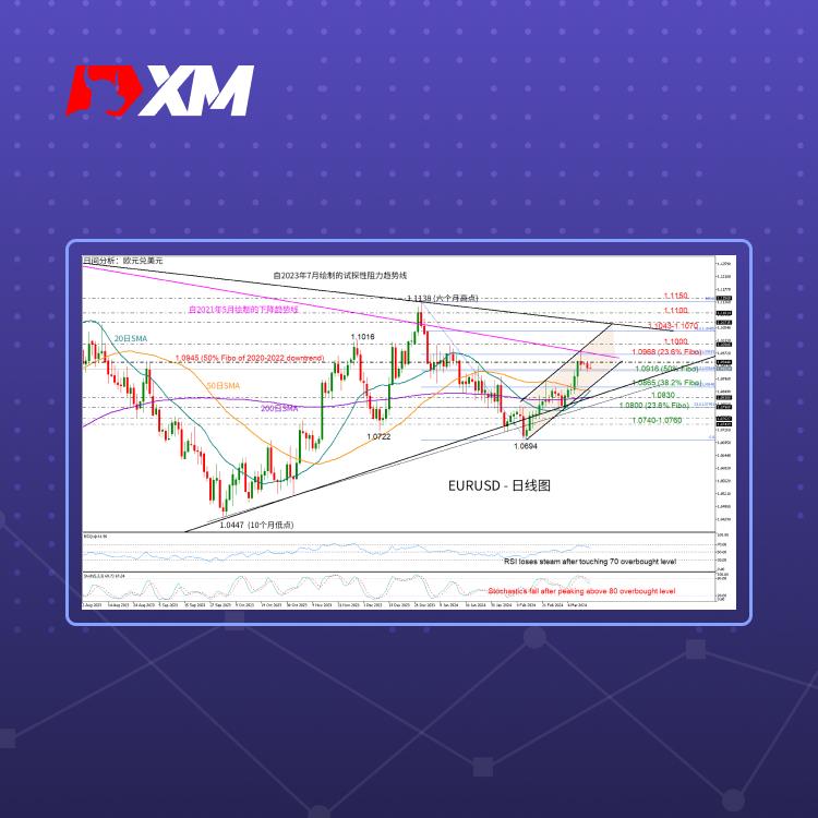 技术分析，– EURUSD仍处于2020-2022年下降趋势中(图1)