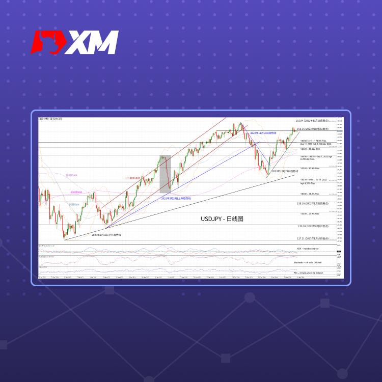 技术分析，– USDJPY在关键趋势线上方区间震荡(图1)