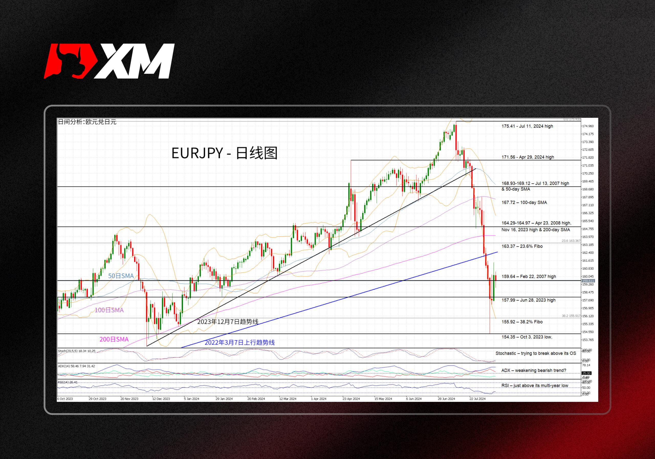 技术分析，– 近期EURJPY是否持续回调？(图1)