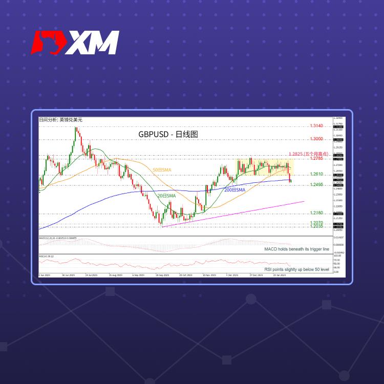 技术分析，– GBPUSD暴跌至两个月低点(图1)