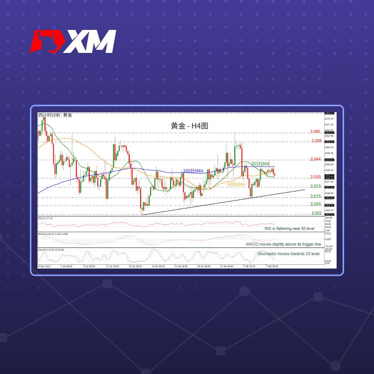 技术分析，– 金价上升趋势疲软(图1)