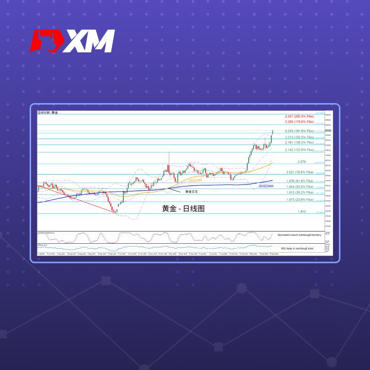 技术分析，– 金价连创历史新高(图1)