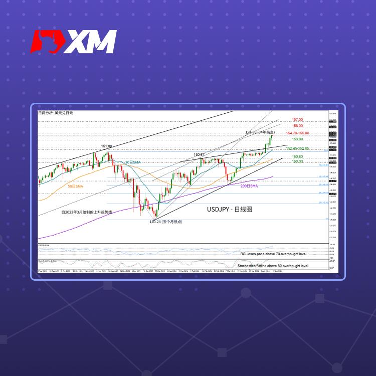 技术分析，– USDJPY逼近155.00关口(图1)