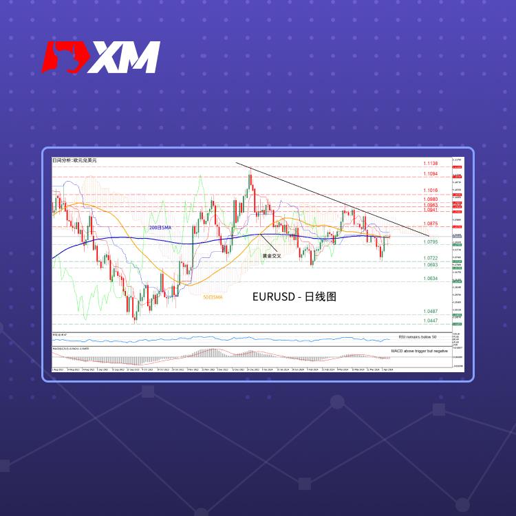 技术分析，– EURUSD在SMA附近区间震荡(图1)