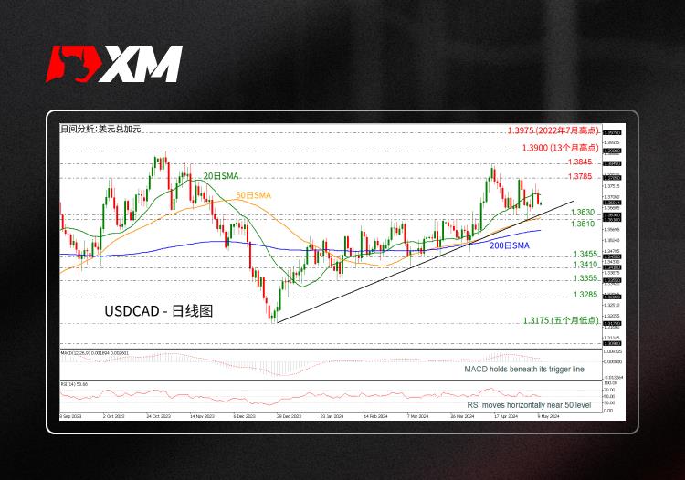 技术分析，– USDCAD跌破20日SMA(图1)