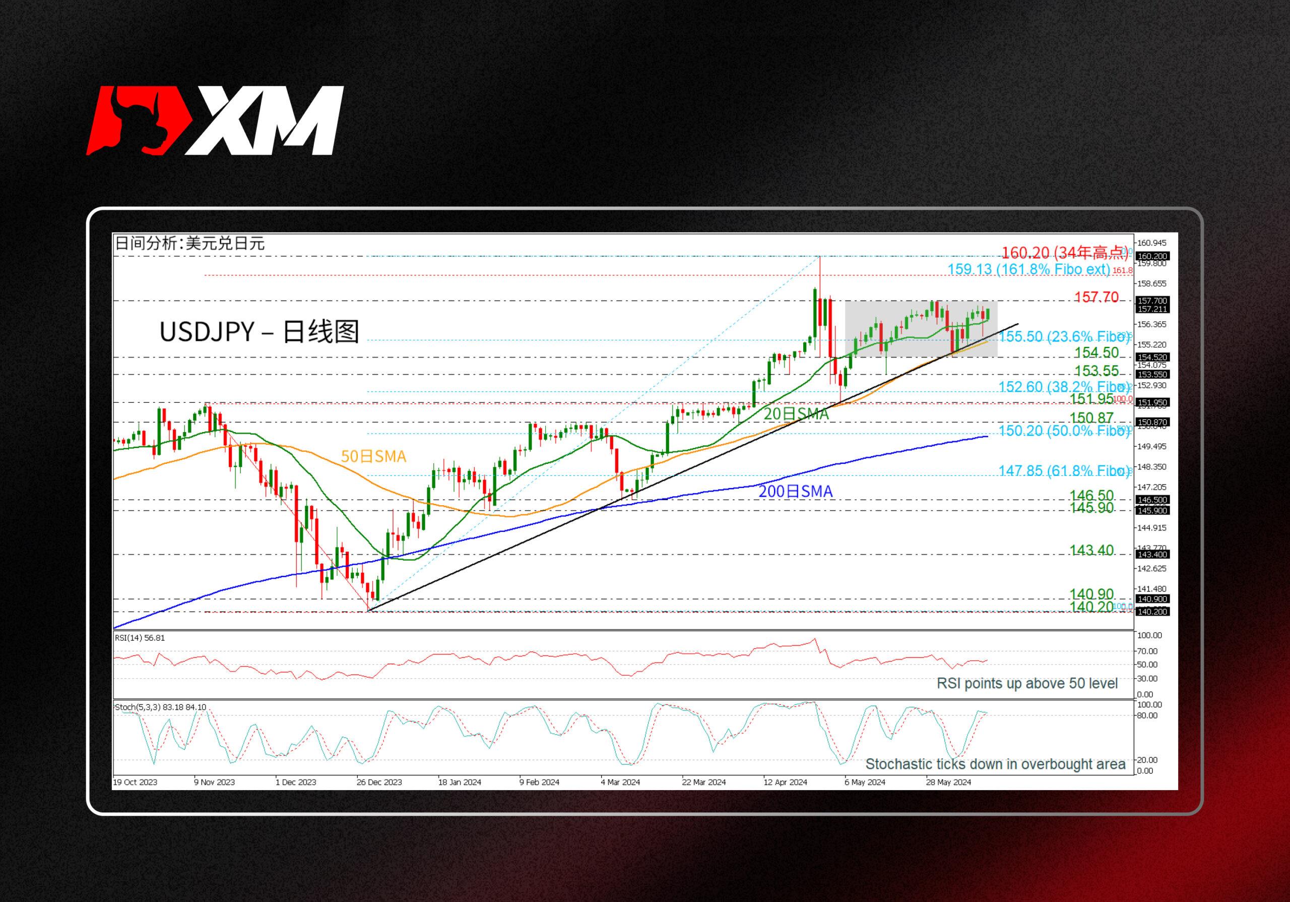 技术分析，– 近期USDJPY维持在窄幅区间(图1)