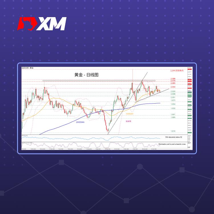 技术分析，– 金价跌破50日SMA并触及上升趋势线(图1)